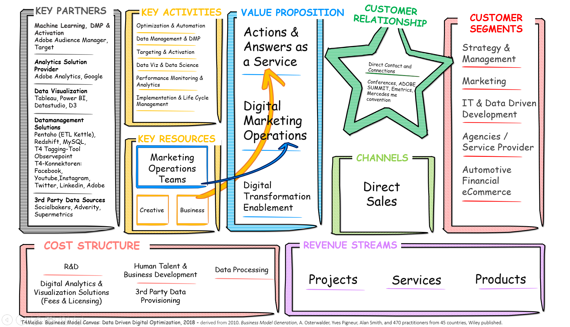 how-to-create-your-strategyzer-business-model-canvas-neos-chronos